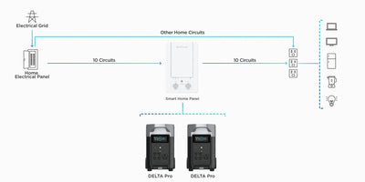 ECOFLOW EUROPE S.R.O. EcoFlow Smart Home Panel Combo mit Relais - Modulen – Steuerung – Bild 14