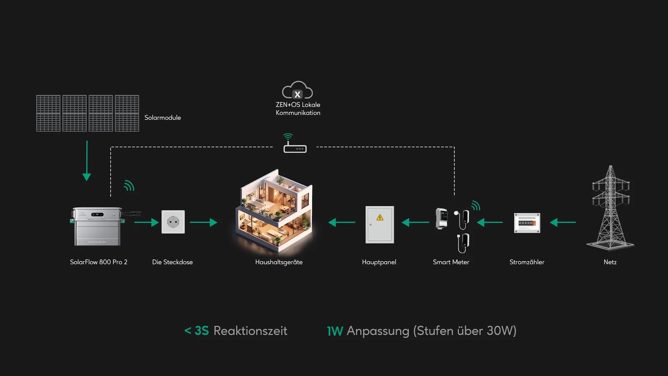 Zendure SolarFlow 800 Pro 2 AIO Speicherlösung für Balkonkraftwerk
