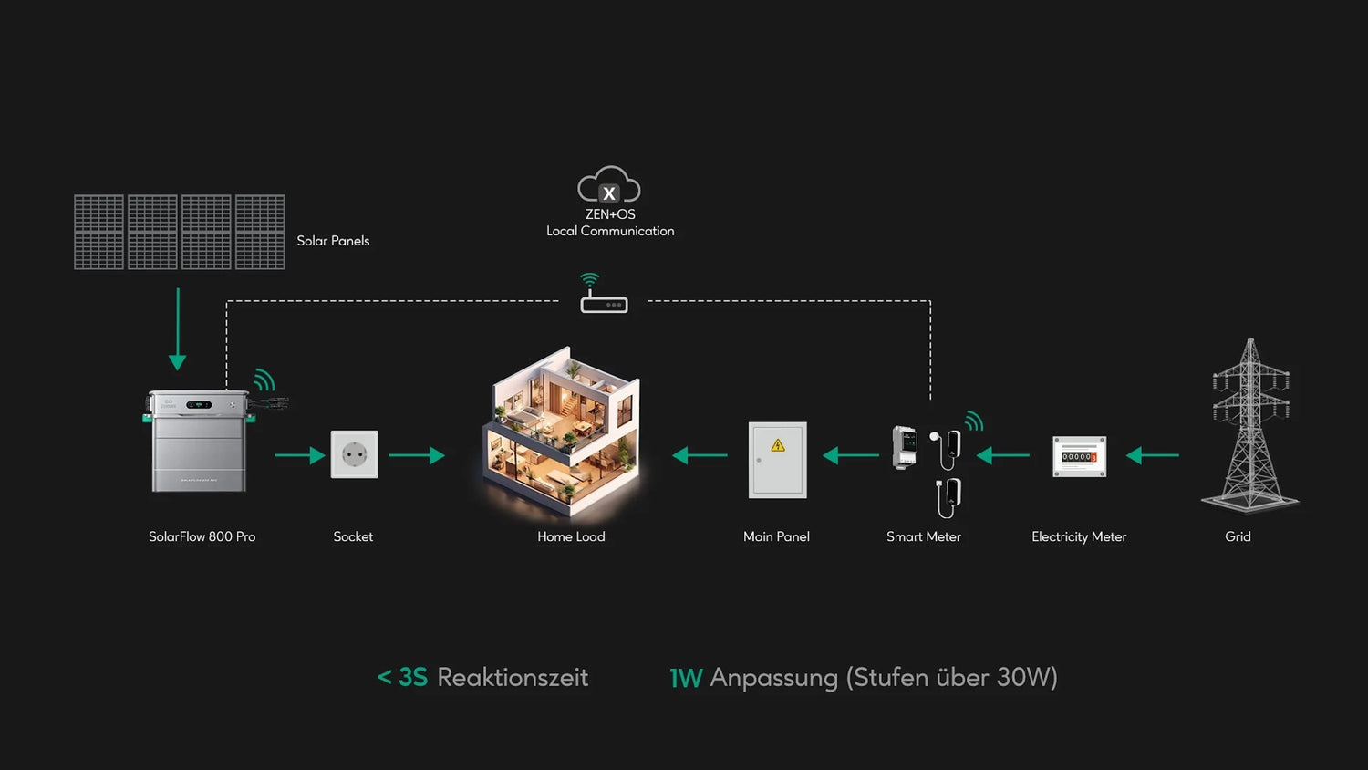 Zendure SolarFlow 800 Pro AIO Speicherlösung für Balkonkraftwerk
